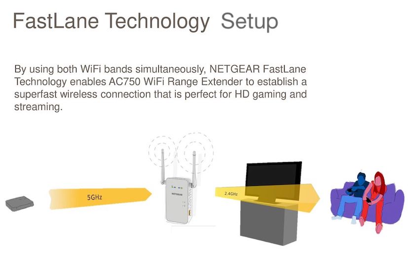 Netgear AC2200 Tri-band Extender setup